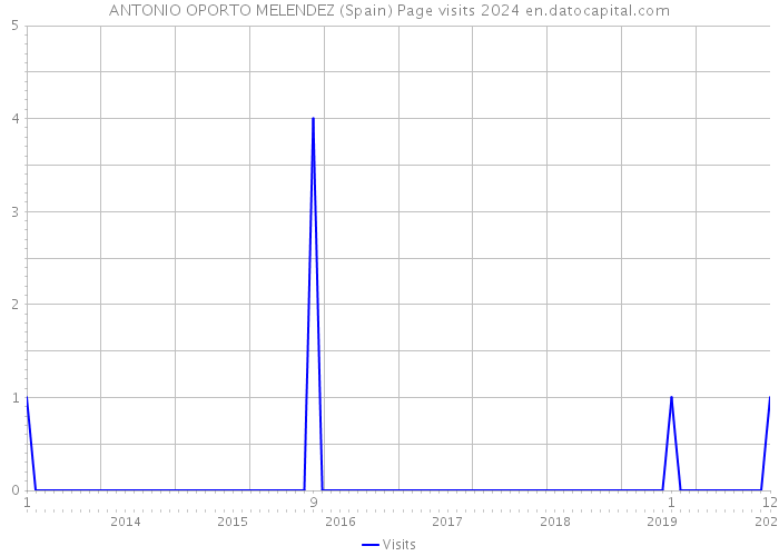 ANTONIO OPORTO MELENDEZ (Spain) Page visits 2024 