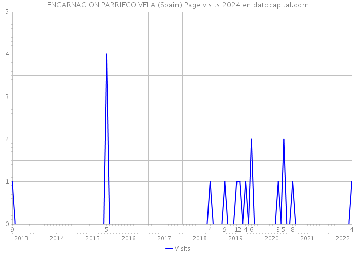 ENCARNACION PARRIEGO VELA (Spain) Page visits 2024 