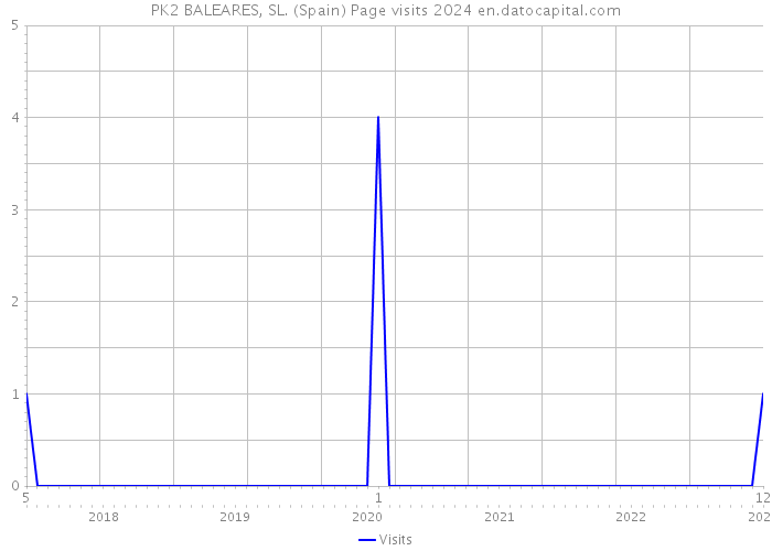 PK2 BALEARES, SL. (Spain) Page visits 2024 