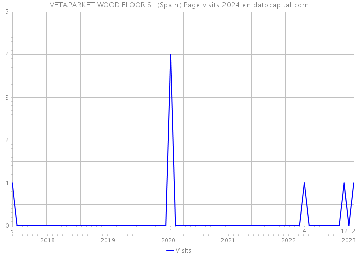 VETAPARKET WOOD FLOOR SL (Spain) Page visits 2024 