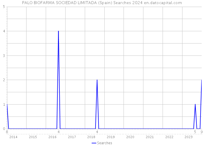 PALO BIOFARMA SOCIEDAD LIMITADA (Spain) Searches 2024 