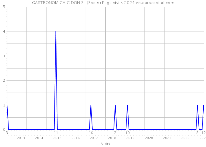 GASTRONOMICA CIDON SL (Spain) Page visits 2024 