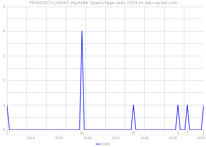 FRANCISCO LOINAZ VILLALBA (Spain) Page visits 2024 