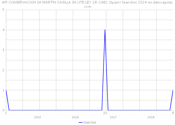 API CONSERVACION SA MARTIN CASILLA SA UTE LEY 18-1982 (Spain) Searches 2024 