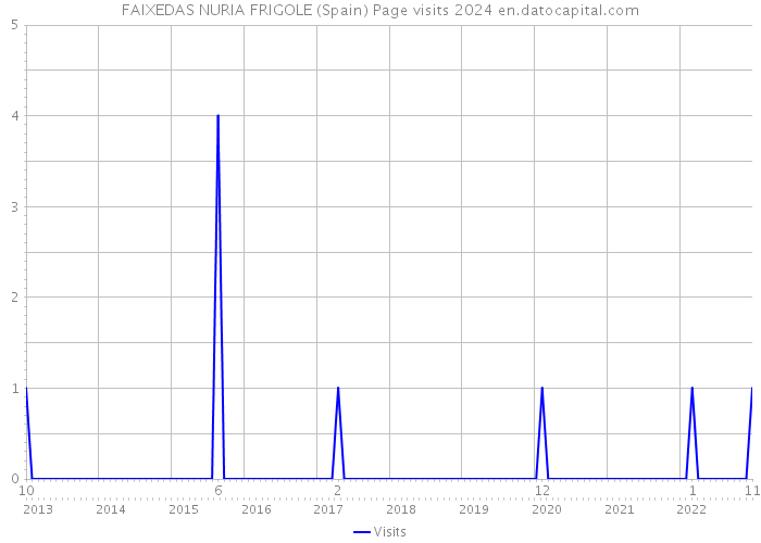 FAIXEDAS NURIA FRIGOLE (Spain) Page visits 2024 