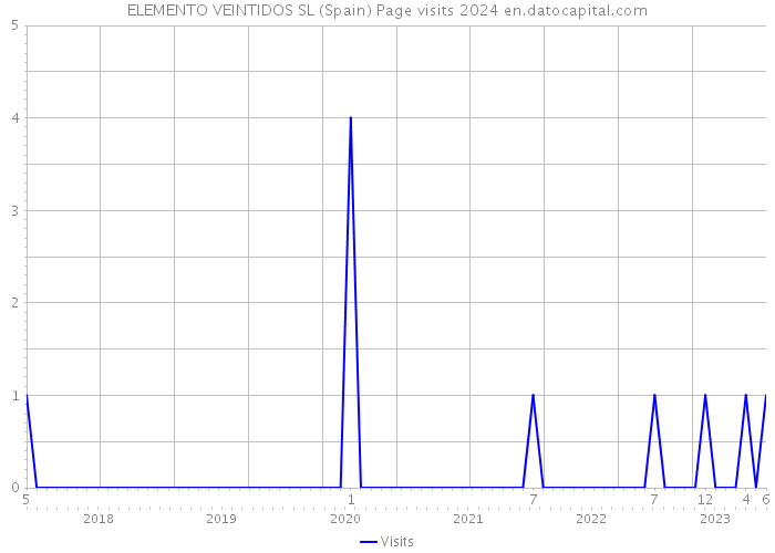 ELEMENTO VEINTIDOS SL (Spain) Page visits 2024 