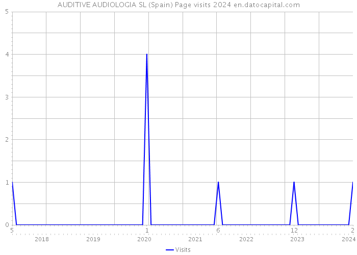 AUDITIVE AUDIOLOGIA SL (Spain) Page visits 2024 