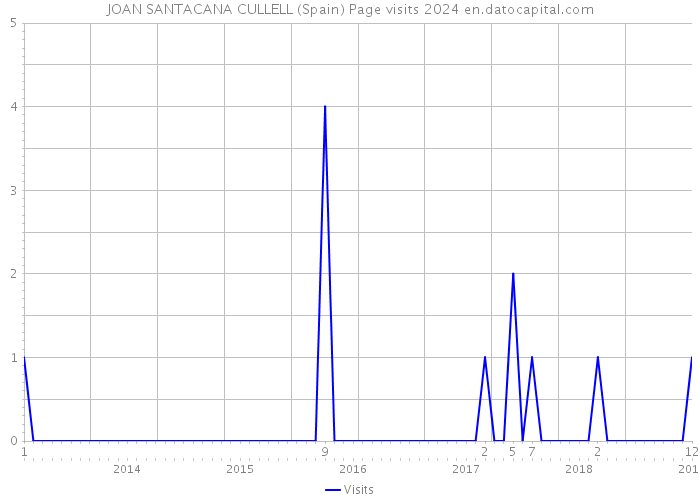 JOAN SANTACANA CULLELL (Spain) Page visits 2024 