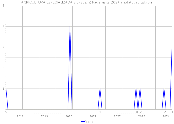 AGRICULTURA ESPECIALIZADA S.L (Spain) Page visits 2024 