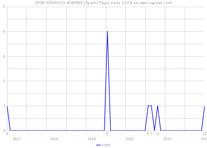 JOSE APARICIO ANDRES (Spain) Page visits 2024 