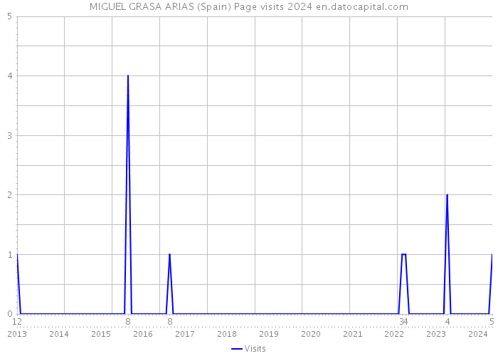 MIGUEL GRASA ARIAS (Spain) Page visits 2024 