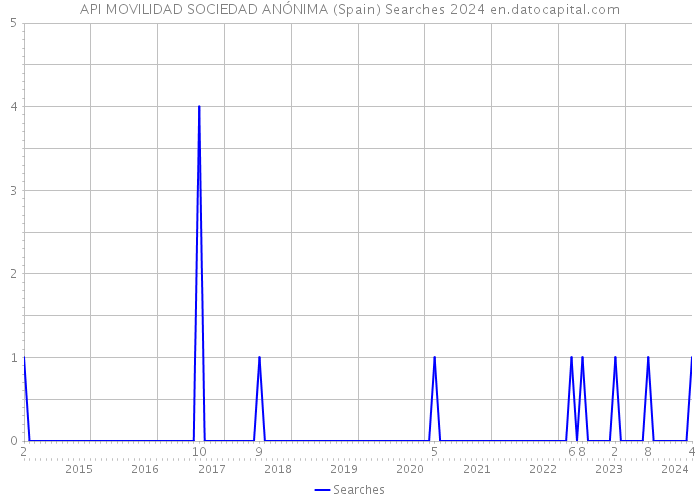 API MOVILIDAD SOCIEDAD ANÓNIMA (Spain) Searches 2024 