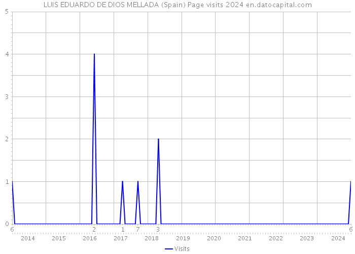 LUIS EDUARDO DE DIOS MELLADA (Spain) Page visits 2024 