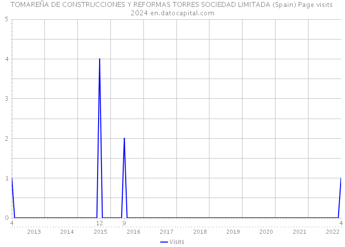 TOMAREÑA DE CONSTRUCCIONES Y REFORMAS TORRES SOCIEDAD LIMITADA (Spain) Page visits 2024 