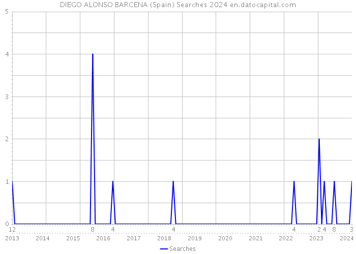 DIEGO ALONSO BARCENA (Spain) Searches 2024 
