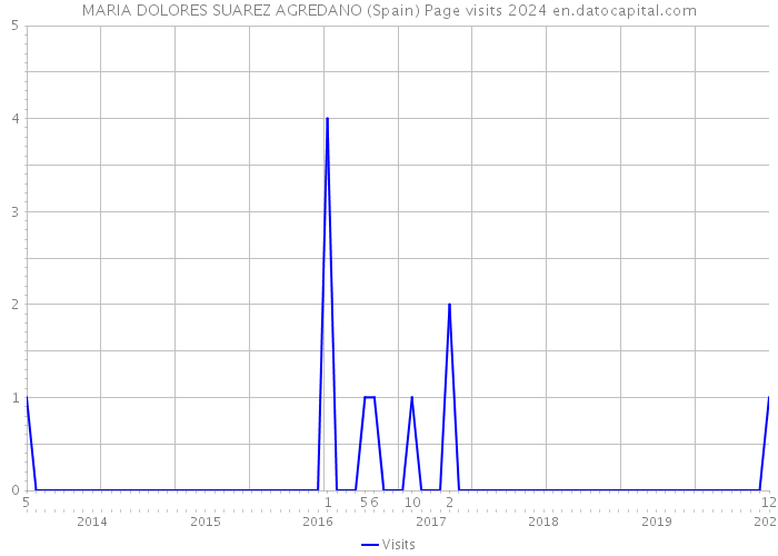 MARIA DOLORES SUAREZ AGREDANO (Spain) Page visits 2024 