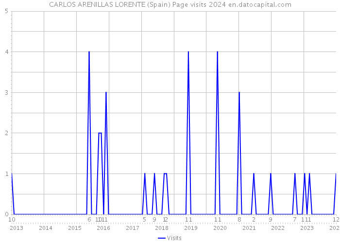 CARLOS ARENILLAS LORENTE (Spain) Page visits 2024 