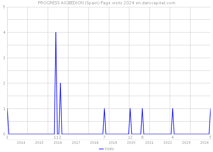PROGRESS AIGBEDION (Spain) Page visits 2024 