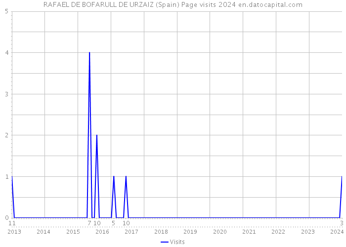 RAFAEL DE BOFARULL DE URZAIZ (Spain) Page visits 2024 