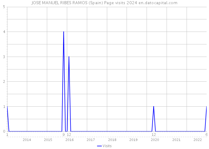 JOSE MANUEL RIBES RAMOS (Spain) Page visits 2024 