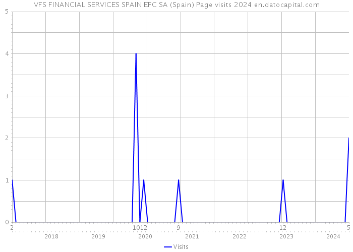 VFS FINANCIAL SERVICES SPAIN EFC SA (Spain) Page visits 2024 