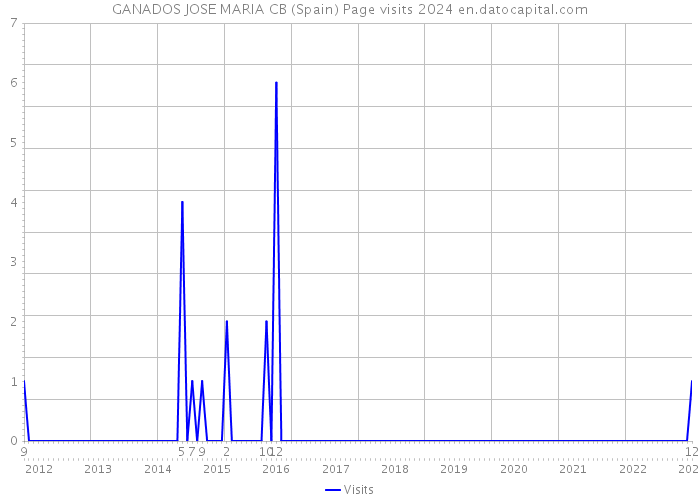 GANADOS JOSE MARIA CB (Spain) Page visits 2024 