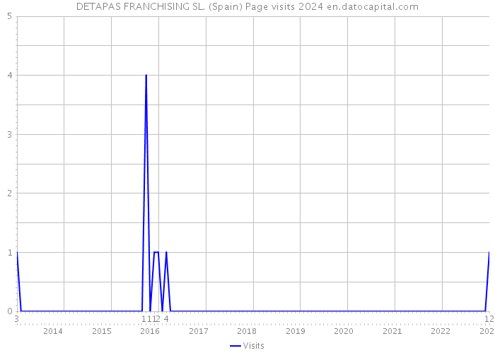 DETAPAS FRANCHISING SL. (Spain) Page visits 2024 