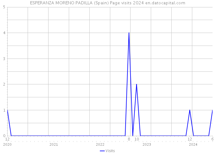 ESPERANZA MORENO PADILLA (Spain) Page visits 2024 