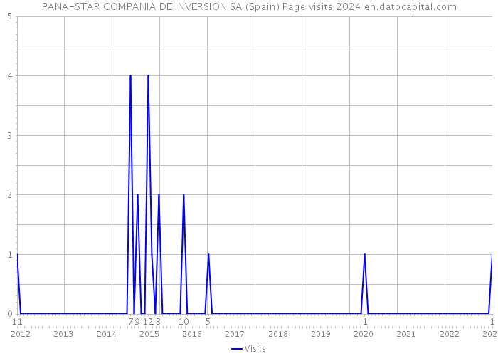 PANA-STAR COMPANIA DE INVERSION SA (Spain) Page visits 2024 