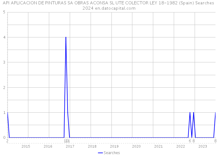 API APLICACION DE PINTURAS SA OBRAS ACONSA SL UTE COLECTOR LEY 18-1982 (Spain) Searches 2024 