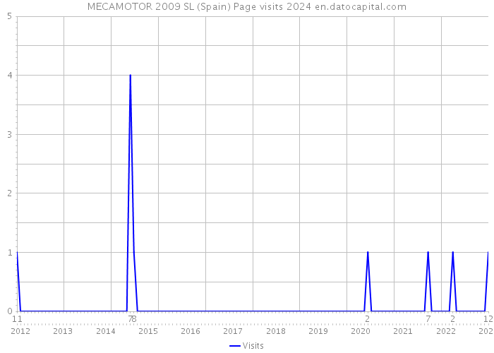 MECAMOTOR 2009 SL (Spain) Page visits 2024 