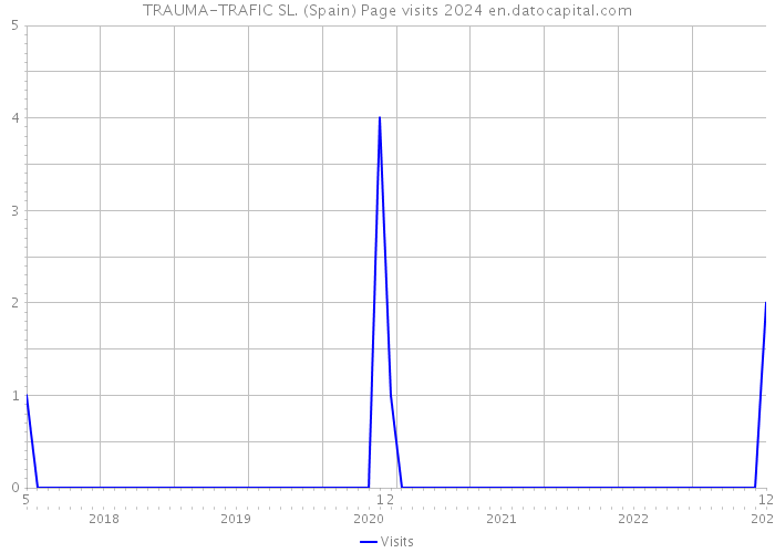 TRAUMA-TRAFIC SL. (Spain) Page visits 2024 