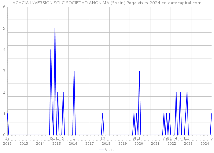 ACACIA INVERSION SGIIC SOCIEDAD ANONIMA (Spain) Page visits 2024 