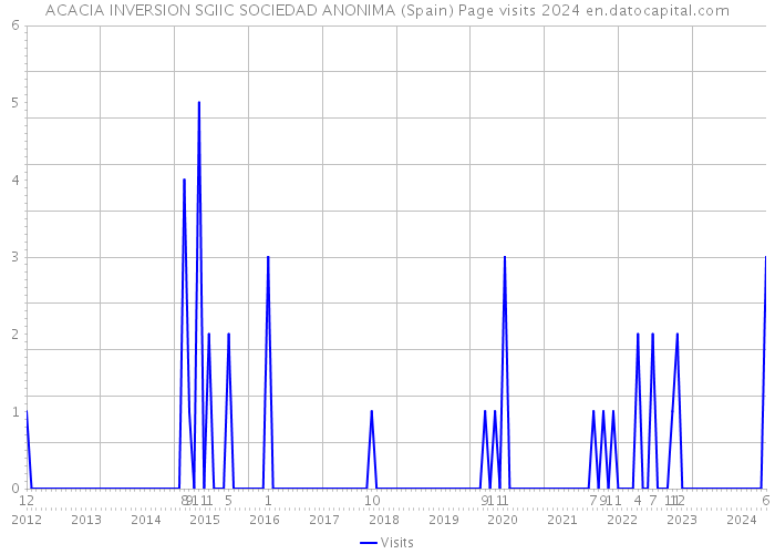 ACACIA INVERSION SGIIC SOCIEDAD ANONIMA (Spain) Page visits 2024 