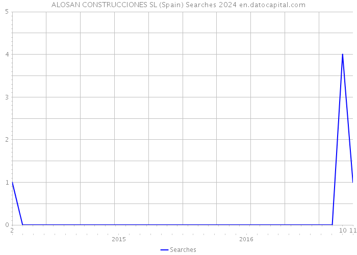 ALOSAN CONSTRUCCIONES SL (Spain) Searches 2024 