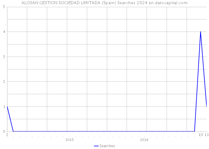 ALOSAN GESTION SOCIEDAD LIMITADA (Spain) Searches 2024 