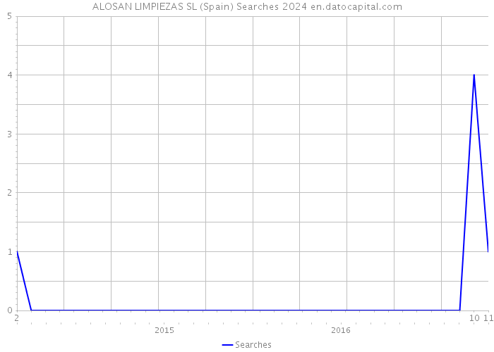 ALOSAN LIMPIEZAS SL (Spain) Searches 2024 