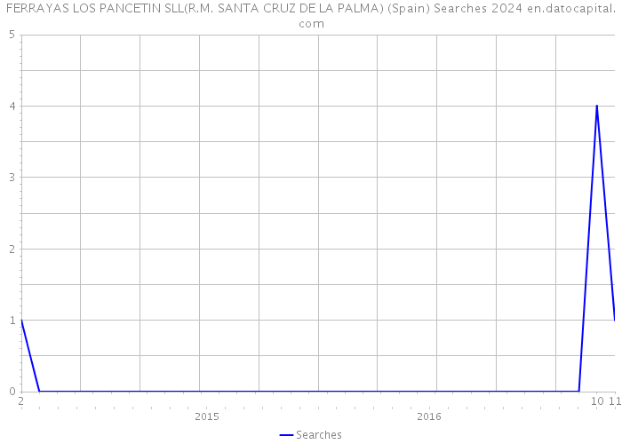 FERRAYAS LOS PANCETIN SLL(R.M. SANTA CRUZ DE LA PALMA) (Spain) Searches 2024 
