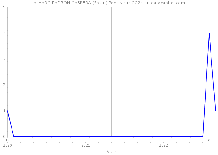 ALVARO PADRON CABRERA (Spain) Page visits 2024 