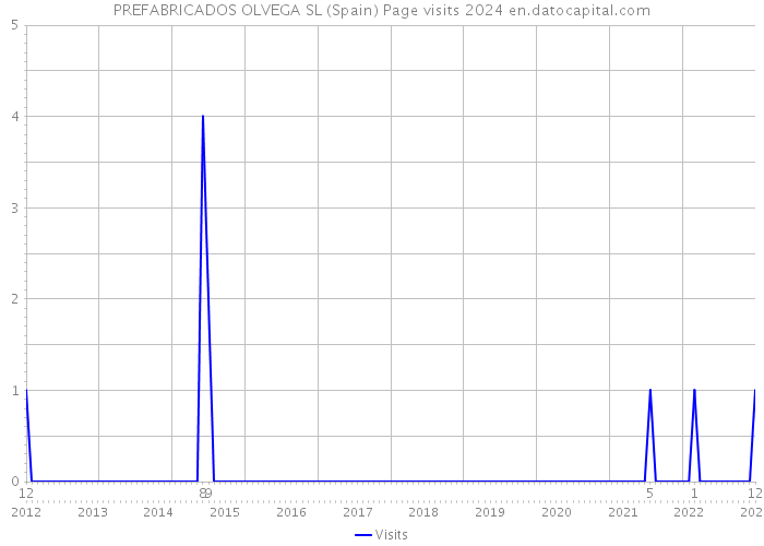 PREFABRICADOS OLVEGA SL (Spain) Page visits 2024 