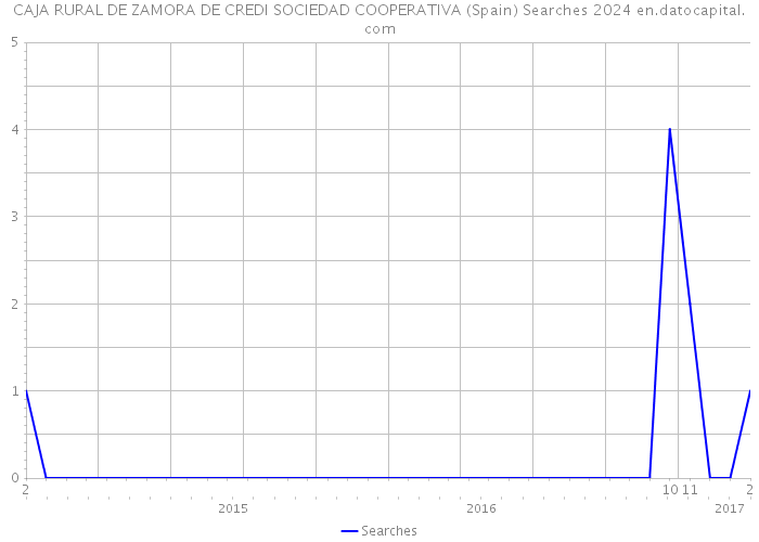CAJA RURAL DE ZAMORA DE CREDI SOCIEDAD COOPERATIVA (Spain) Searches 2024 