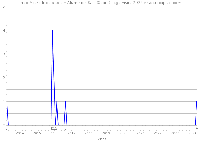 Trigo Acero Inoxidable y Aluminios S. L. (Spain) Page visits 2024 
