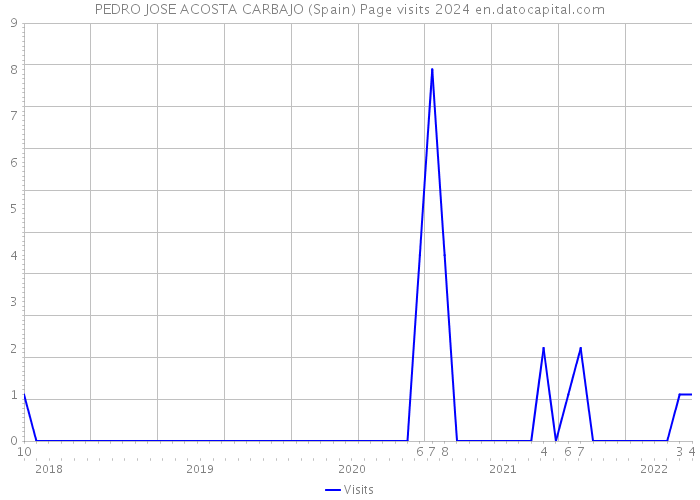 PEDRO JOSE ACOSTA CARBAJO (Spain) Page visits 2024 