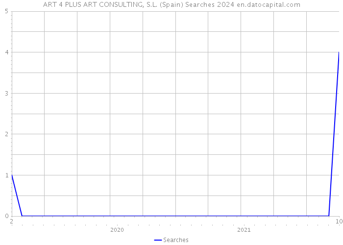 ART 4 PLUS ART CONSULTING, S.L. (Spain) Searches 2024 