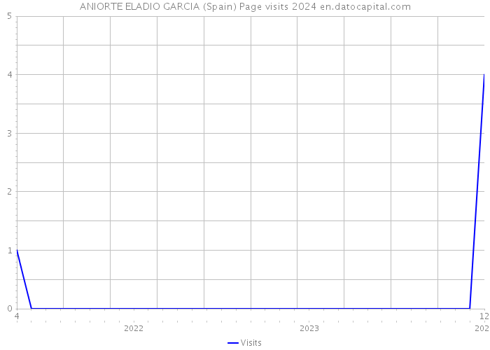 ANIORTE ELADIO GARCIA (Spain) Page visits 2024 