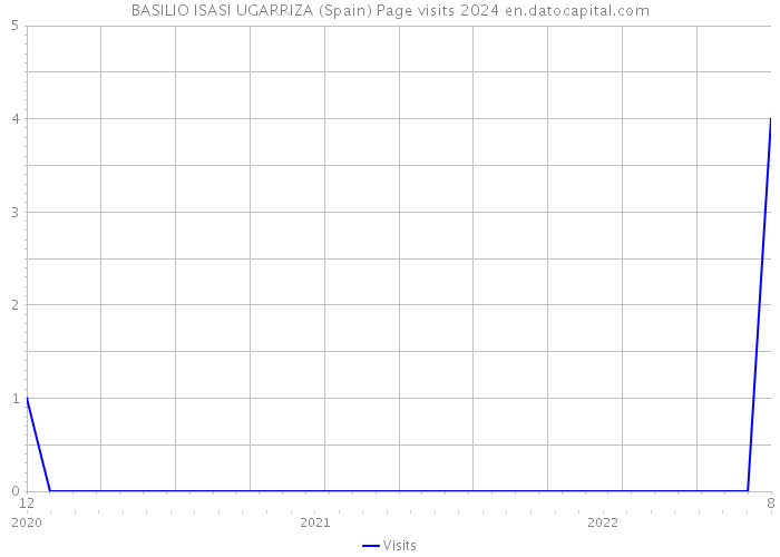 BASILIO ISASI UGARRIZA (Spain) Page visits 2024 