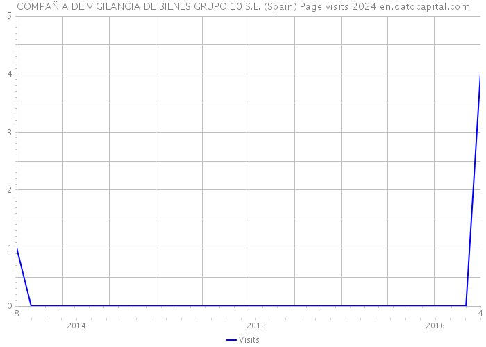 COMPAÑIA DE VIGILANCIA DE BIENES GRUPO 10 S.L. (Spain) Page visits 2024 