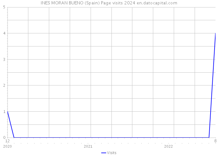 INES MORAN BUENO (Spain) Page visits 2024 