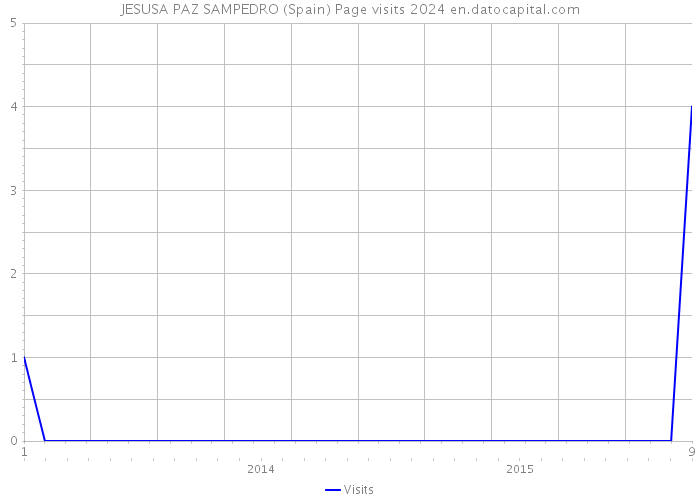 JESUSA PAZ SAMPEDRO (Spain) Page visits 2024 