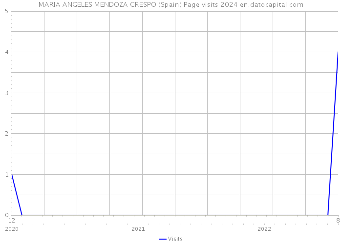 MARIA ANGELES MENDOZA CRESPO (Spain) Page visits 2024 